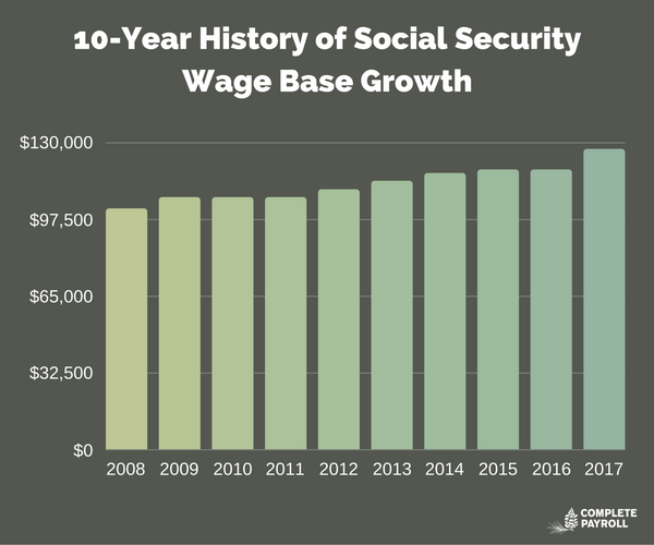 Social Security wage base jumps to 127,200 for 2017